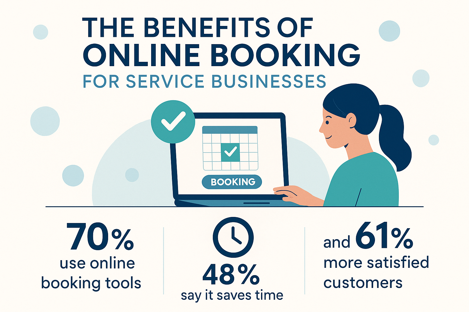 Graphical representation of online booking benefits for service businesses.